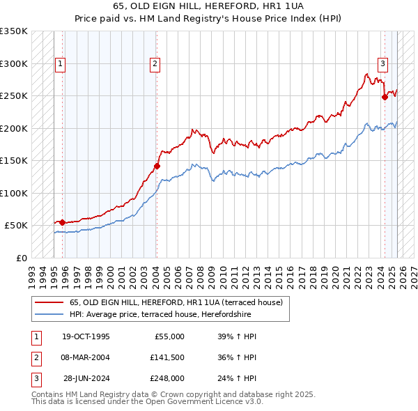 65, OLD EIGN HILL, HEREFORD, HR1 1UA: Price paid vs HM Land Registry's House Price Index