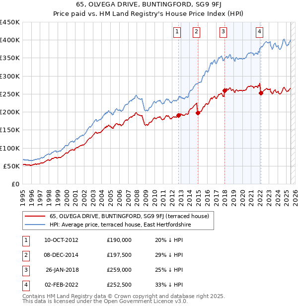 65, OLVEGA DRIVE, BUNTINGFORD, SG9 9FJ: Price paid vs HM Land Registry's House Price Index
