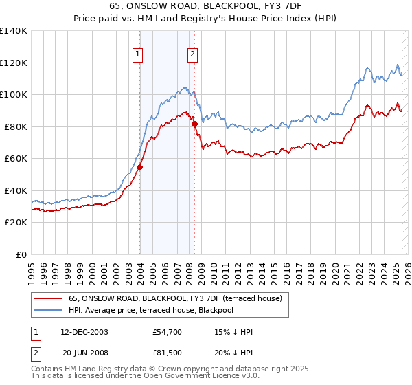 65, ONSLOW ROAD, BLACKPOOL, FY3 7DF: Price paid vs HM Land Registry's House Price Index