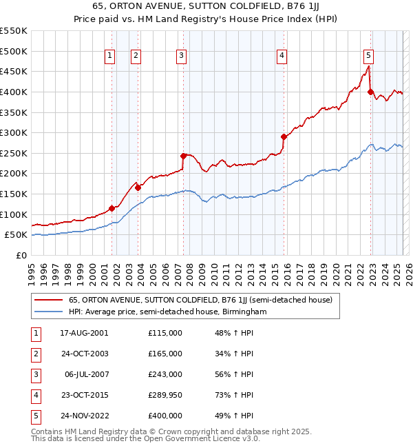 65, ORTON AVENUE, SUTTON COLDFIELD, B76 1JJ: Price paid vs HM Land Registry's House Price Index