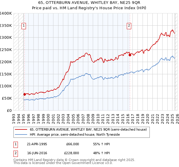 65, OTTERBURN AVENUE, WHITLEY BAY, NE25 9QR: Price paid vs HM Land Registry's House Price Index