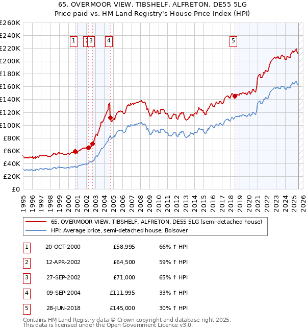 65, OVERMOOR VIEW, TIBSHELF, ALFRETON, DE55 5LG: Price paid vs HM Land Registry's House Price Index