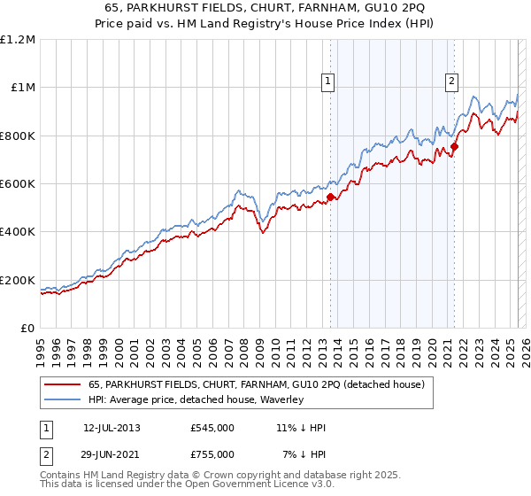 65, PARKHURST FIELDS, CHURT, FARNHAM, GU10 2PQ: Price paid vs HM Land Registry's House Price Index
