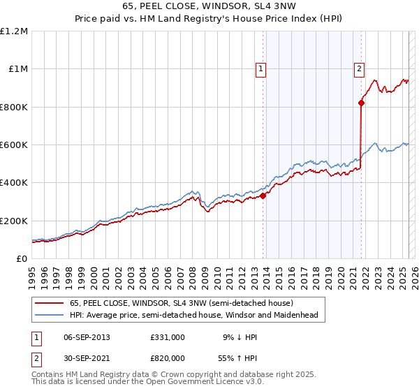 65, PEEL CLOSE, WINDSOR, SL4 3NW: Price paid vs HM Land Registry's House Price Index