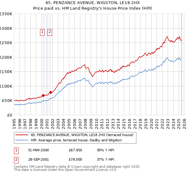 65, PENZANCE AVENUE, WIGSTON, LE18 2HX: Price paid vs HM Land Registry's House Price Index