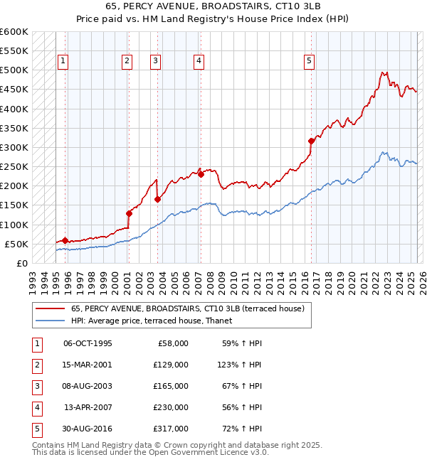 65, PERCY AVENUE, BROADSTAIRS, CT10 3LB: Price paid vs HM Land Registry's House Price Index