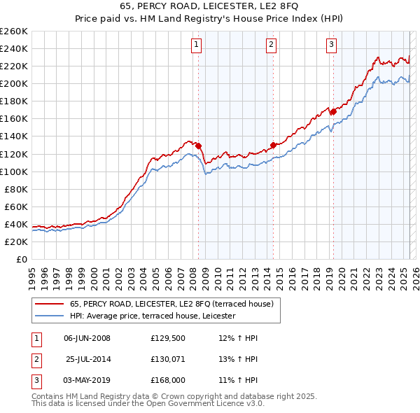 65, PERCY ROAD, LEICESTER, LE2 8FQ: Price paid vs HM Land Registry's House Price Index