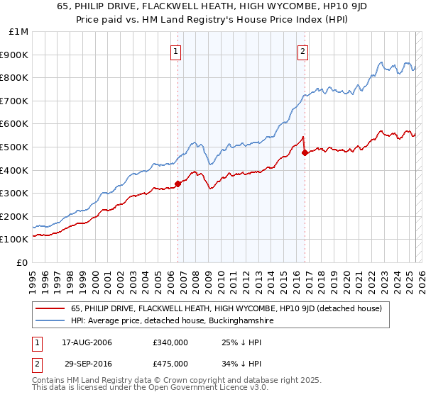 65, PHILIP DRIVE, FLACKWELL HEATH, HIGH WYCOMBE, HP10 9JD: Price paid vs HM Land Registry's House Price Index