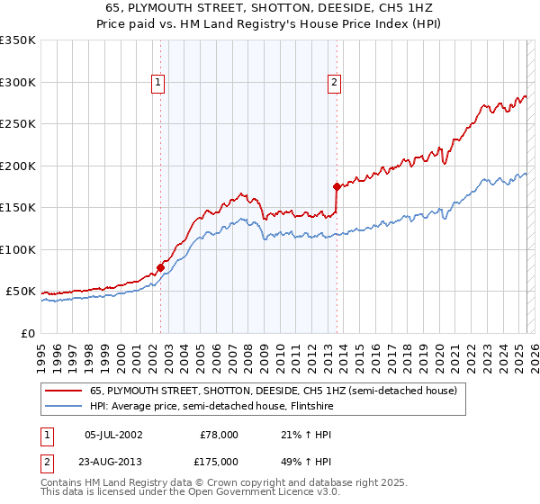65, PLYMOUTH STREET, SHOTTON, DEESIDE, CH5 1HZ: Price paid vs HM Land Registry's House Price Index