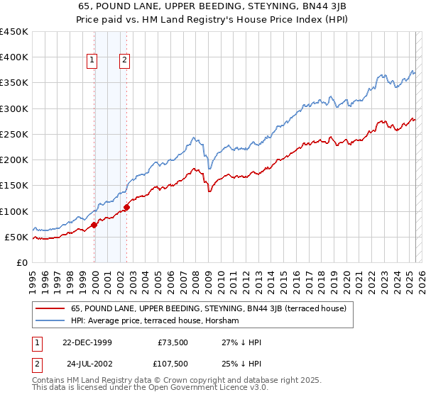 65, POUND LANE, UPPER BEEDING, STEYNING, BN44 3JB: Price paid vs HM Land Registry's House Price Index