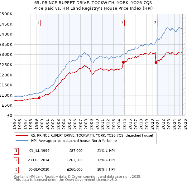 65, PRINCE RUPERT DRIVE, TOCKWITH, YORK, YO26 7QS: Price paid vs HM Land Registry's House Price Index