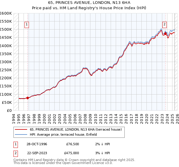 65, PRINCES AVENUE, LONDON, N13 6HA: Price paid vs HM Land Registry's House Price Index