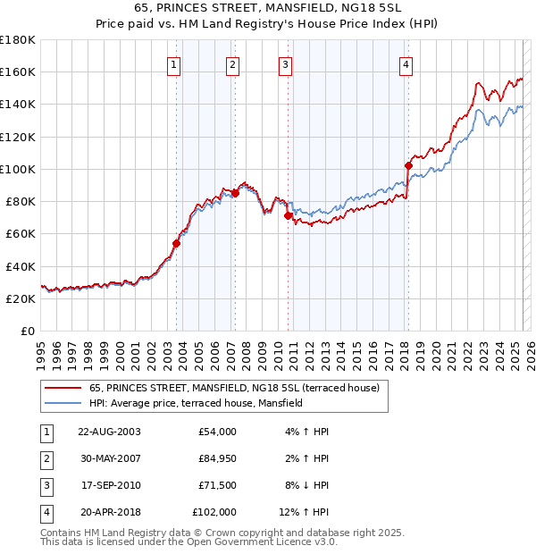 65, PRINCES STREET, MANSFIELD, NG18 5SL: Price paid vs HM Land Registry's House Price Index