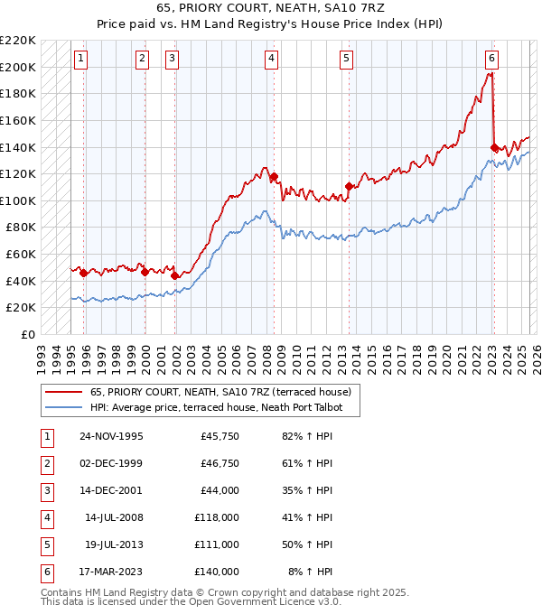 65, PRIORY COURT, NEATH, SA10 7RZ: Price paid vs HM Land Registry's House Price Index