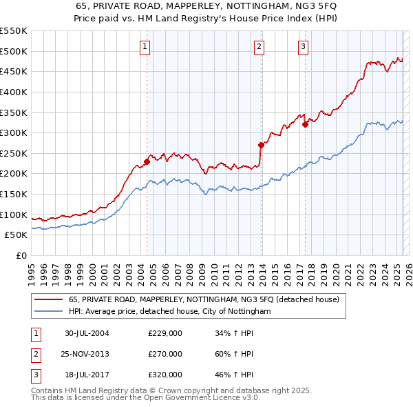 65, PRIVATE ROAD, MAPPERLEY, NOTTINGHAM, NG3 5FQ: Price paid vs HM Land Registry's House Price Index