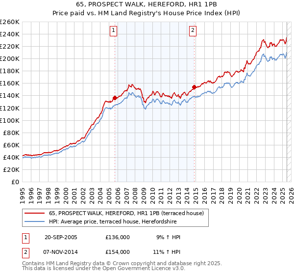 65, PROSPECT WALK, HEREFORD, HR1 1PB: Price paid vs HM Land Registry's House Price Index
