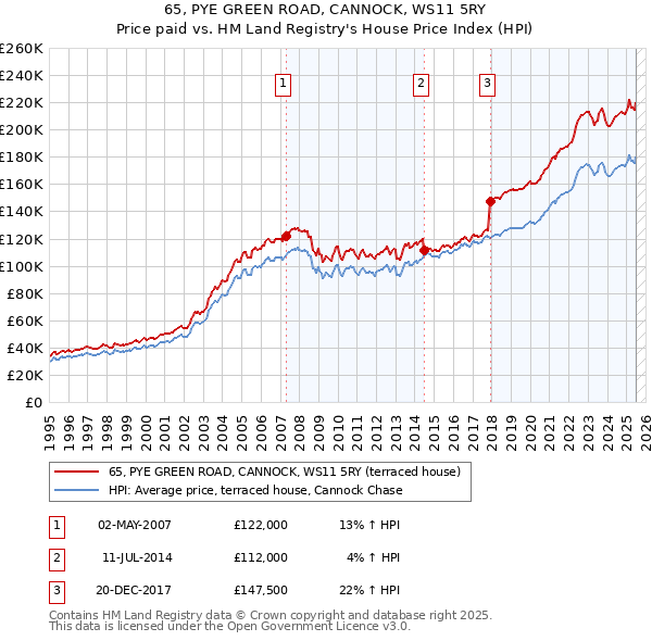 65, PYE GREEN ROAD, CANNOCK, WS11 5RY: Price paid vs HM Land Registry's House Price Index