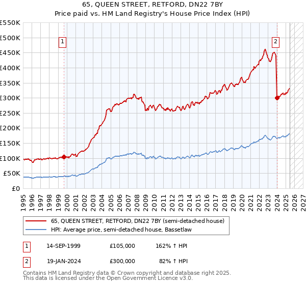 65, QUEEN STREET, RETFORD, DN22 7BY: Price paid vs HM Land Registry's House Price Index