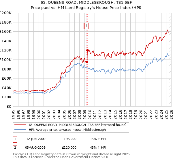 65, QUEENS ROAD, MIDDLESBROUGH, TS5 6EF: Price paid vs HM Land Registry's House Price Index