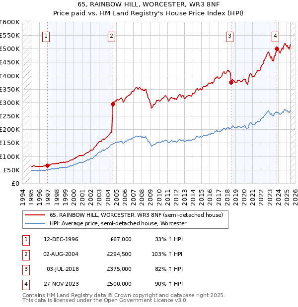65, RAINBOW HILL, WORCESTER, WR3 8NF: Price paid vs HM Land Registry's House Price Index