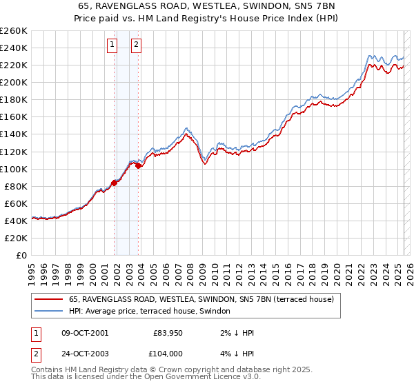65, RAVENGLASS ROAD, WESTLEA, SWINDON, SN5 7BN: Price paid vs HM Land Registry's House Price Index