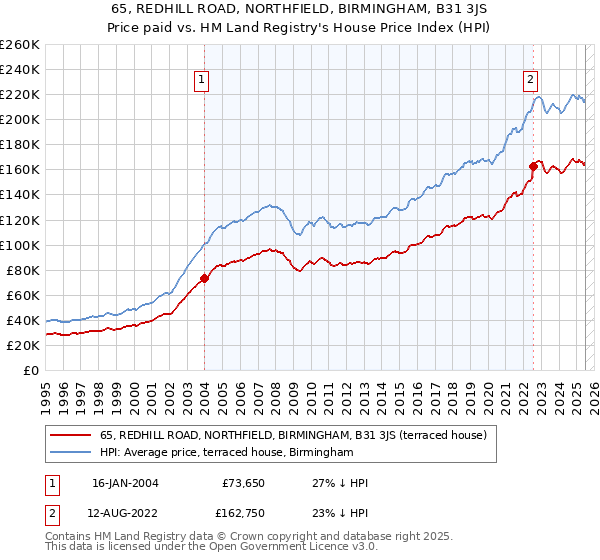 65, REDHILL ROAD, NORTHFIELD, BIRMINGHAM, B31 3JS: Price paid vs HM Land Registry's House Price Index