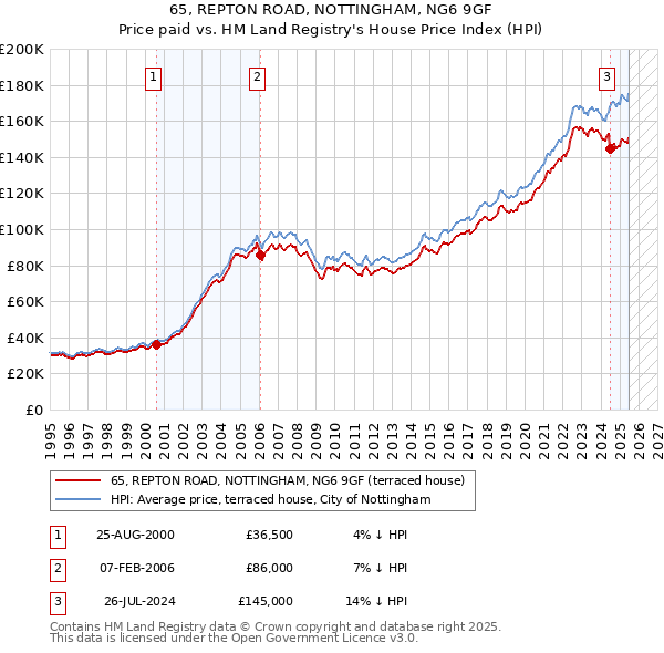 65, REPTON ROAD, NOTTINGHAM, NG6 9GF: Price paid vs HM Land Registry's House Price Index