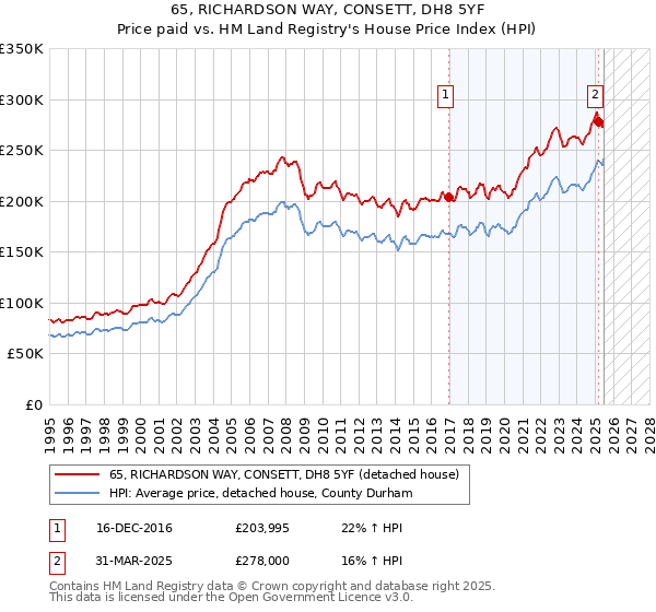65, RICHARDSON WAY, CONSETT, DH8 5YF: Price paid vs HM Land Registry's House Price Index