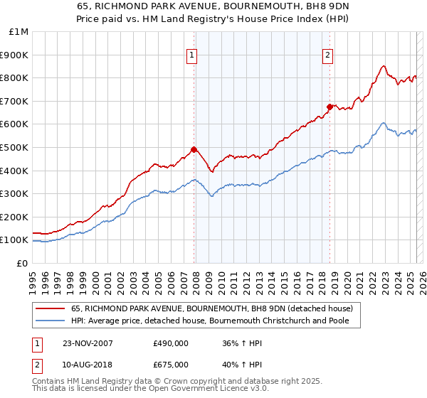 65, RICHMOND PARK AVENUE, BOURNEMOUTH, BH8 9DN: Price paid vs HM Land Registry's House Price Index