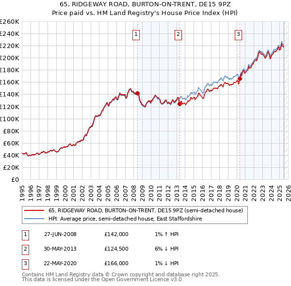 65, RIDGEWAY ROAD, BURTON-ON-TRENT, DE15 9PZ: Price paid vs HM Land Registry's House Price Index