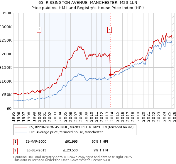 65, RISSINGTON AVENUE, MANCHESTER, M23 1LN: Price paid vs HM Land Registry's House Price Index