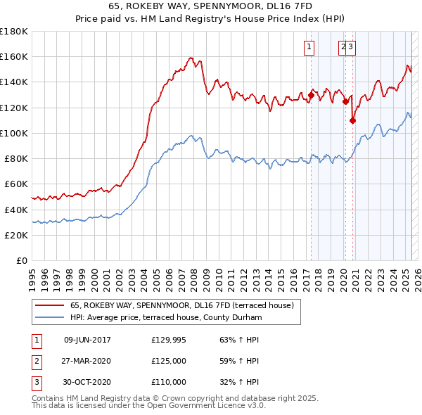 65, ROKEBY WAY, SPENNYMOOR, DL16 7FD: Price paid vs HM Land Registry's House Price Index
