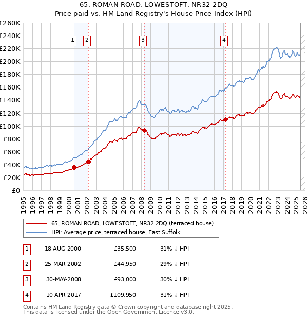 65, ROMAN ROAD, LOWESTOFT, NR32 2DQ: Price paid vs HM Land Registry's House Price Index