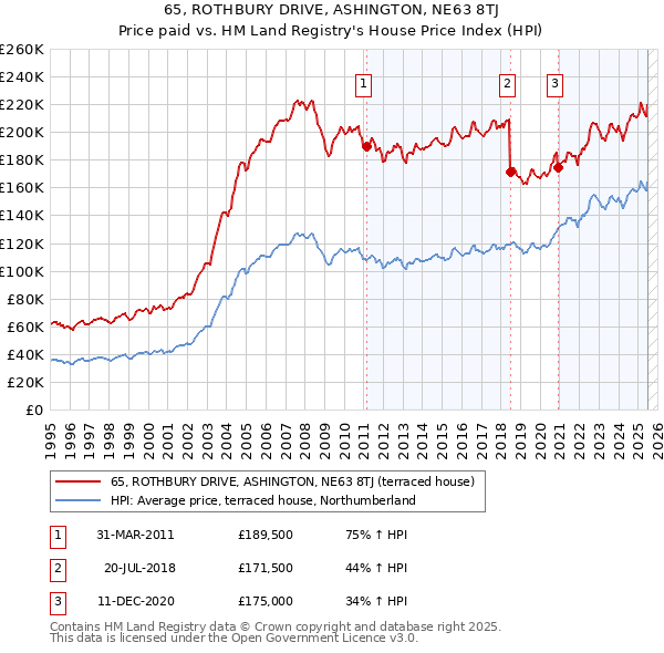 65, ROTHBURY DRIVE, ASHINGTON, NE63 8TJ: Price paid vs HM Land Registry's House Price Index