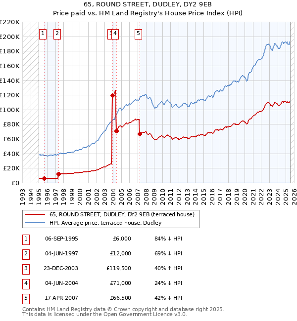65, ROUND STREET, DUDLEY, DY2 9EB: Price paid vs HM Land Registry's House Price Index