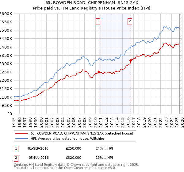 65, ROWDEN ROAD, CHIPPENHAM, SN15 2AX: Price paid vs HM Land Registry's House Price Index