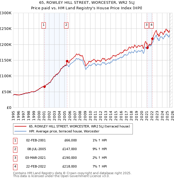 65, ROWLEY HILL STREET, WORCESTER, WR2 5LJ: Price paid vs HM Land Registry's House Price Index