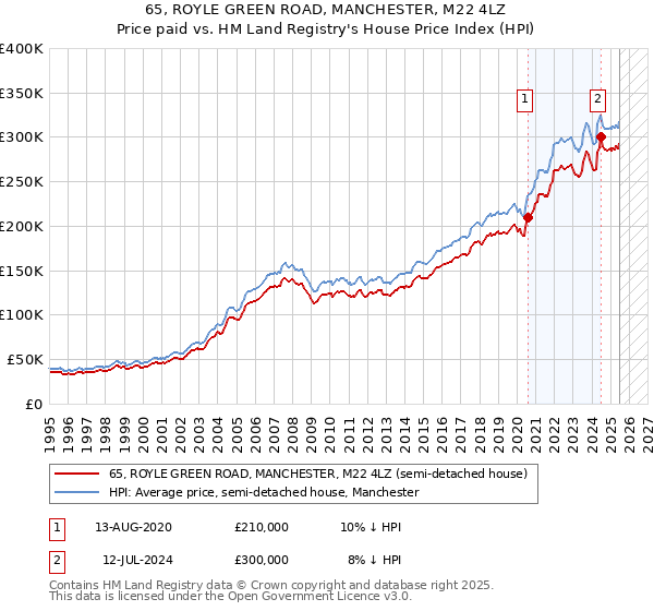 65, ROYLE GREEN ROAD, MANCHESTER, M22 4LZ: Price paid vs HM Land Registry's House Price Index
