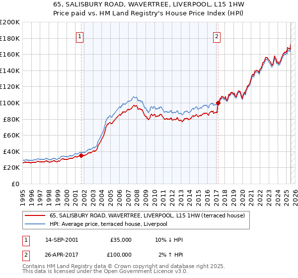 65, SALISBURY ROAD, WAVERTREE, LIVERPOOL, L15 1HW: Price paid vs HM Land Registry's House Price Index
