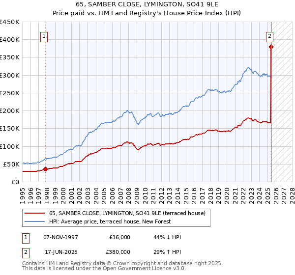 65, SAMBER CLOSE, LYMINGTON, SO41 9LE: Price paid vs HM Land Registry's House Price Index