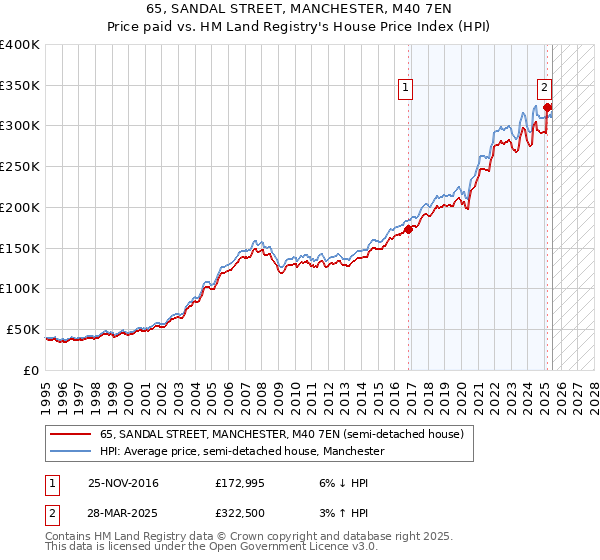 65, SANDAL STREET, MANCHESTER, M40 7EN: Price paid vs HM Land Registry's House Price Index