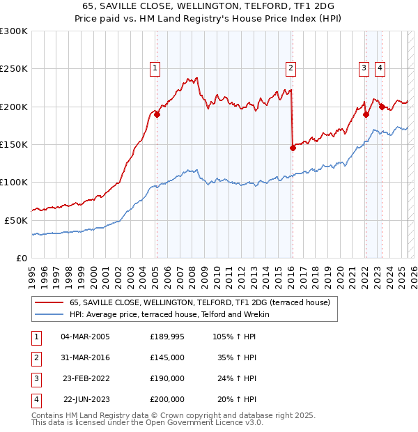65, SAVILLE CLOSE, WELLINGTON, TELFORD, TF1 2DG: Price paid vs HM Land Registry's House Price Index
