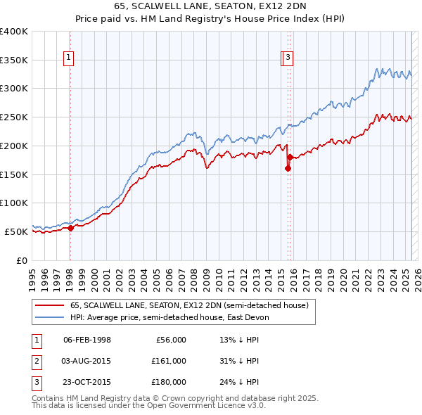65, SCALWELL LANE, SEATON, EX12 2DN: Price paid vs HM Land Registry's House Price Index