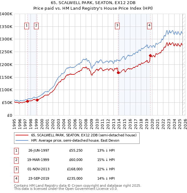 65, SCALWELL PARK, SEATON, EX12 2DB: Price paid vs HM Land Registry's House Price Index