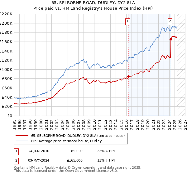 65, SELBORNE ROAD, DUDLEY, DY2 8LA: Price paid vs HM Land Registry's House Price Index