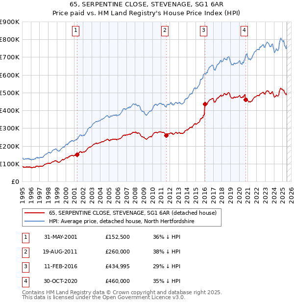 65, SERPENTINE CLOSE, STEVENAGE, SG1 6AR: Price paid vs HM Land Registry's House Price Index