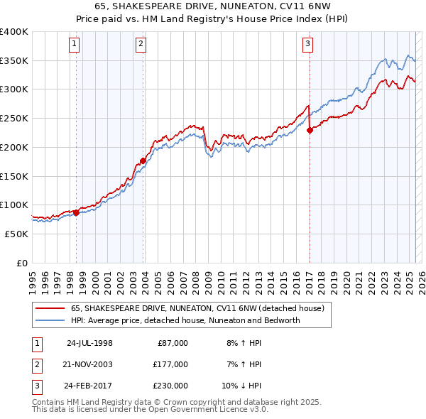 65, SHAKESPEARE DRIVE, NUNEATON, CV11 6NW: Price paid vs HM Land Registry's House Price Index