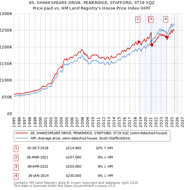 65, SHAKESPEARE DRIVE, PENKRIDGE, STAFFORD, ST19 5QZ: Price paid vs HM Land Registry's House Price Index