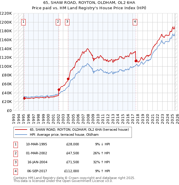 65, SHAW ROAD, ROYTON, OLDHAM, OL2 6HA: Price paid vs HM Land Registry's House Price Index