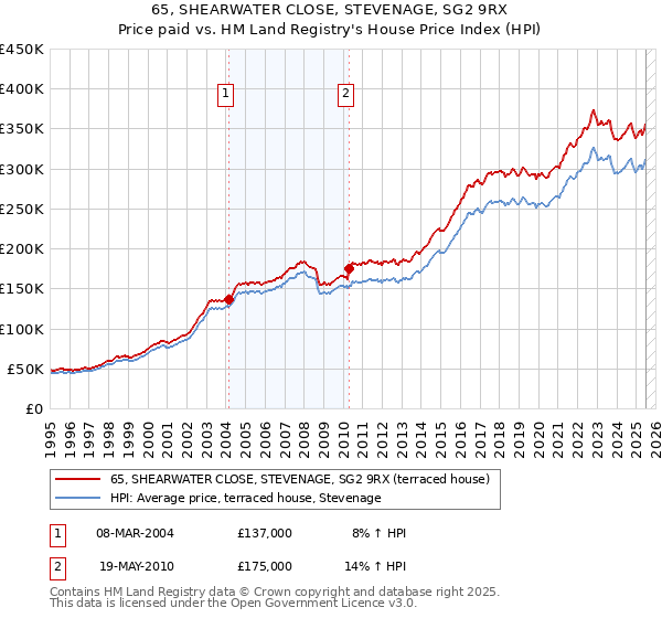 65, SHEARWATER CLOSE, STEVENAGE, SG2 9RX: Price paid vs HM Land Registry's House Price Index